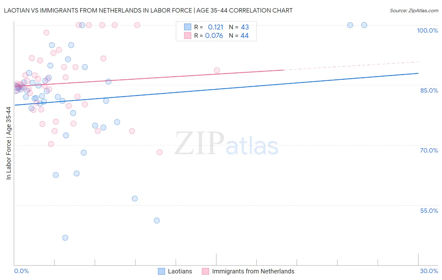 Laotian vs Immigrants from Netherlands In Labor Force | Age 35-44