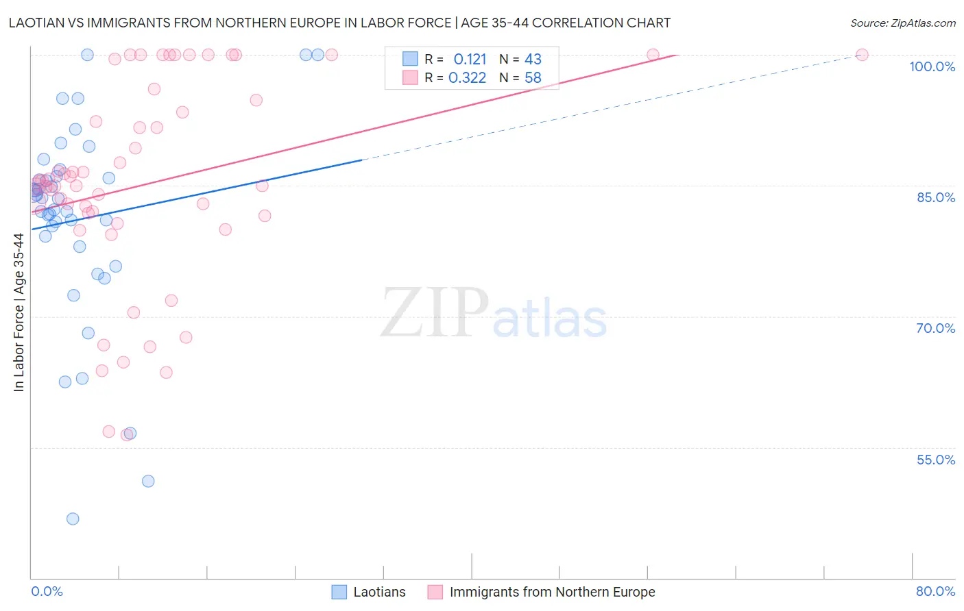 Laotian vs Immigrants from Northern Europe In Labor Force | Age 35-44