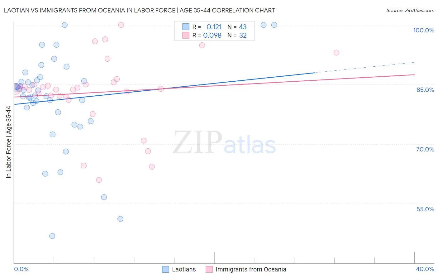 Laotian vs Immigrants from Oceania In Labor Force | Age 35-44