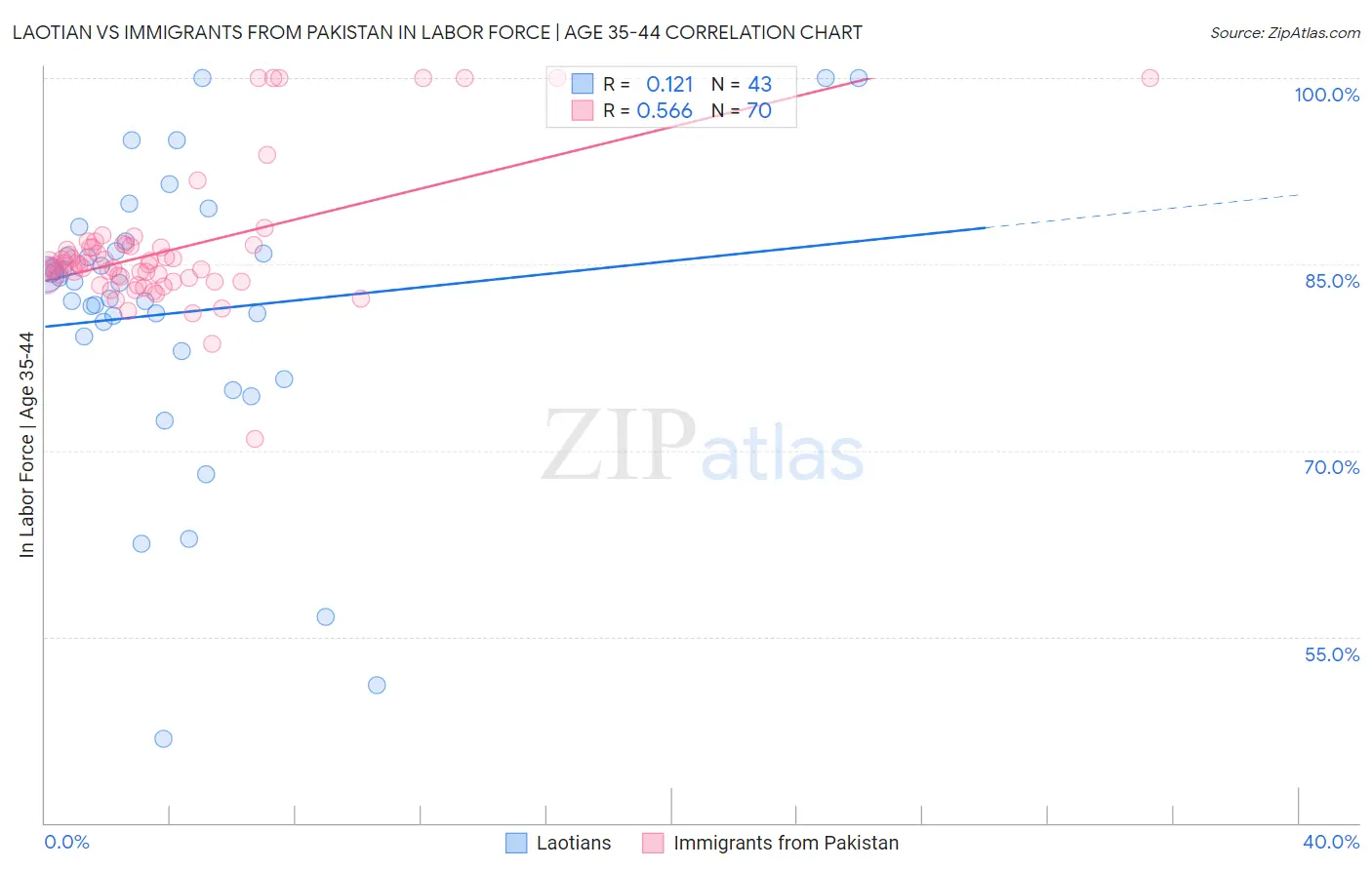 Laotian vs Immigrants from Pakistan In Labor Force | Age 35-44