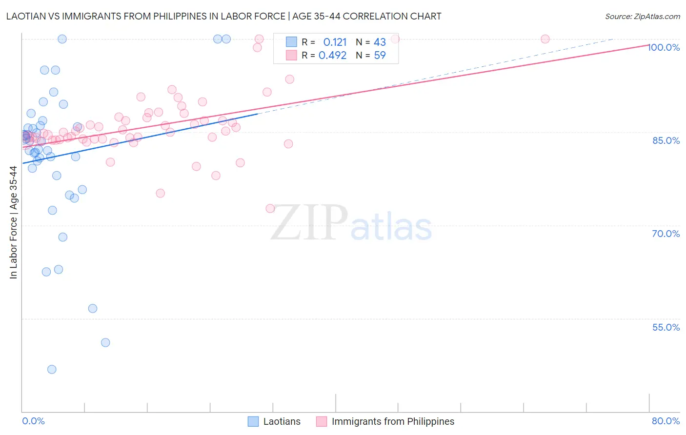 Laotian vs Immigrants from Philippines In Labor Force | Age 35-44