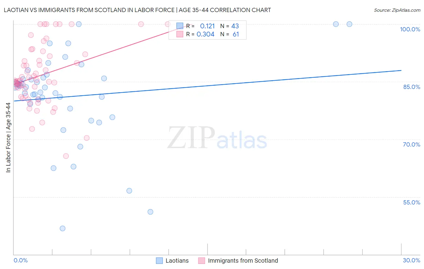 Laotian vs Immigrants from Scotland In Labor Force | Age 35-44