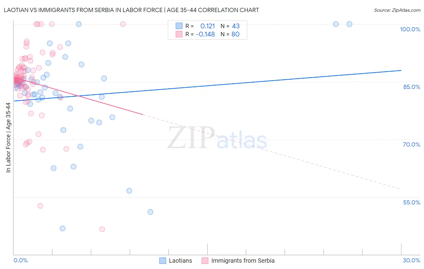 Laotian vs Immigrants from Serbia In Labor Force | Age 35-44