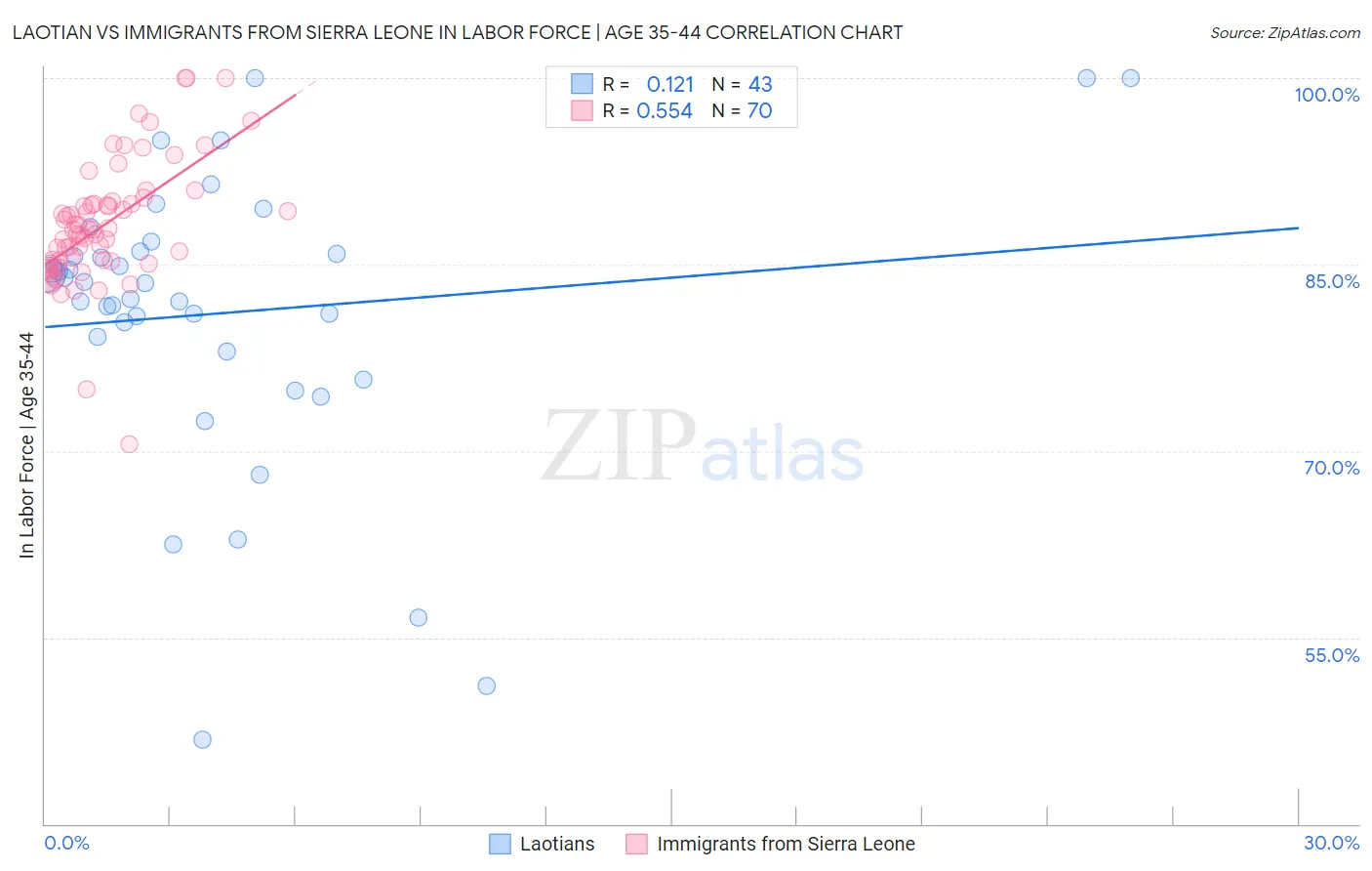 Laotian vs Immigrants from Sierra Leone In Labor Force | Age 35-44