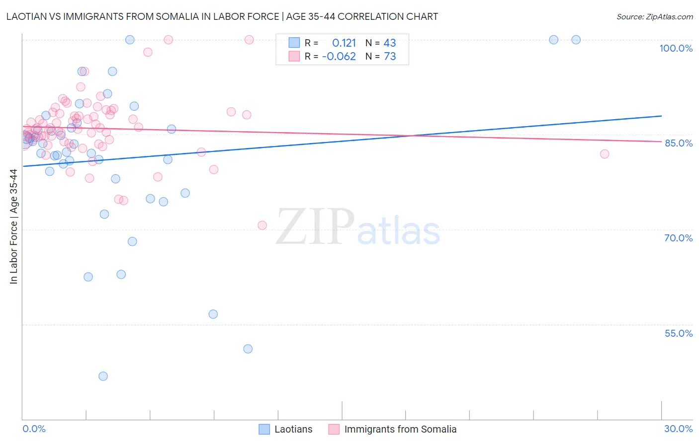 Laotian vs Immigrants from Somalia In Labor Force | Age 35-44