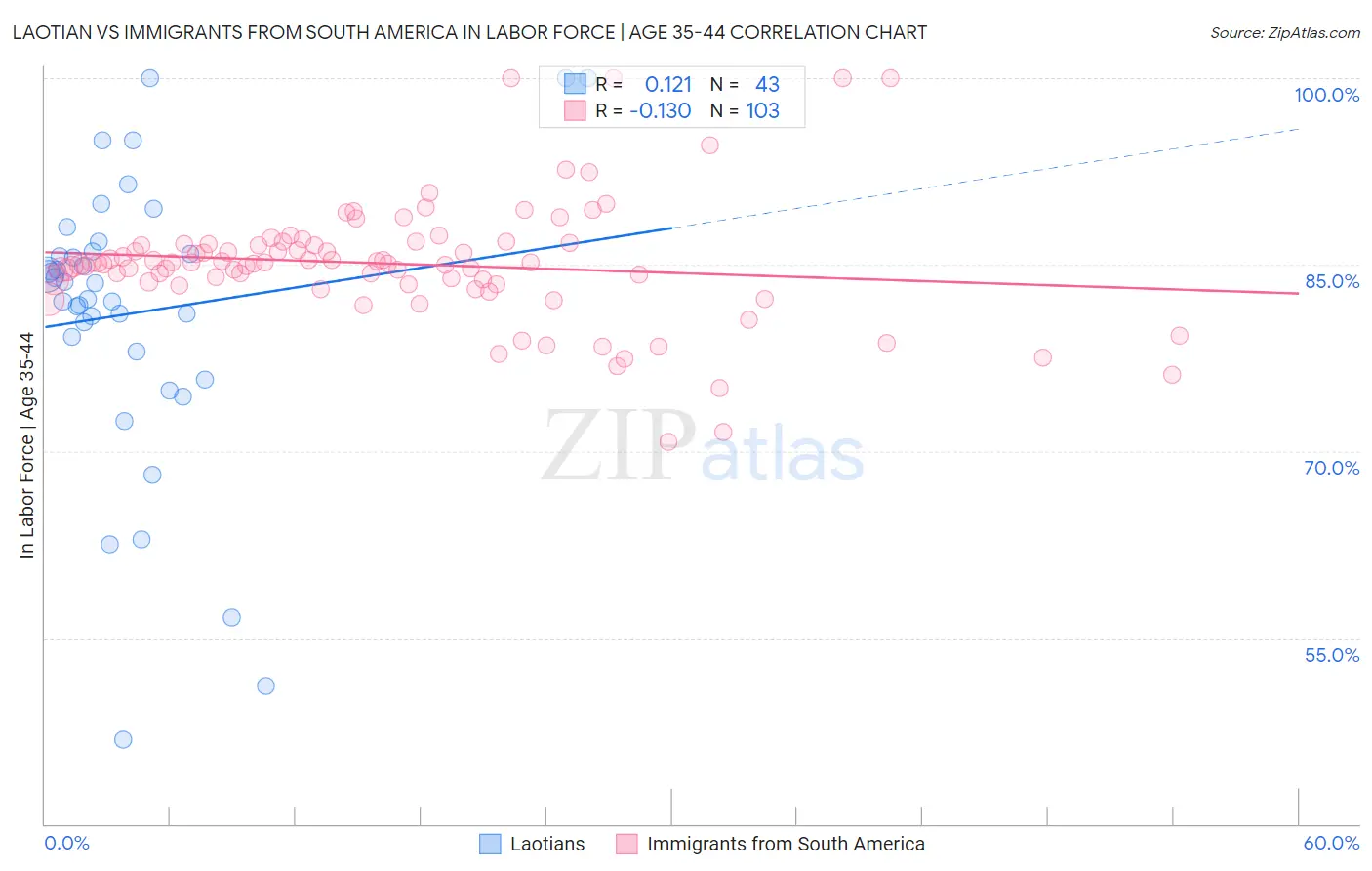 Laotian vs Immigrants from South America In Labor Force | Age 35-44