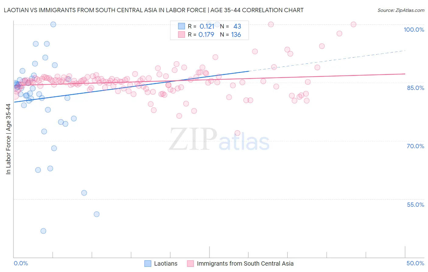 Laotian vs Immigrants from South Central Asia In Labor Force | Age 35-44