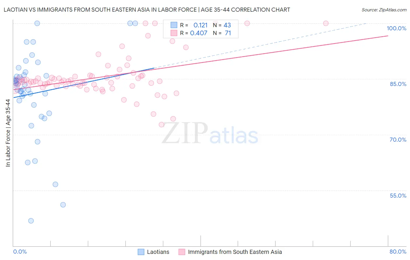 Laotian vs Immigrants from South Eastern Asia In Labor Force | Age 35-44