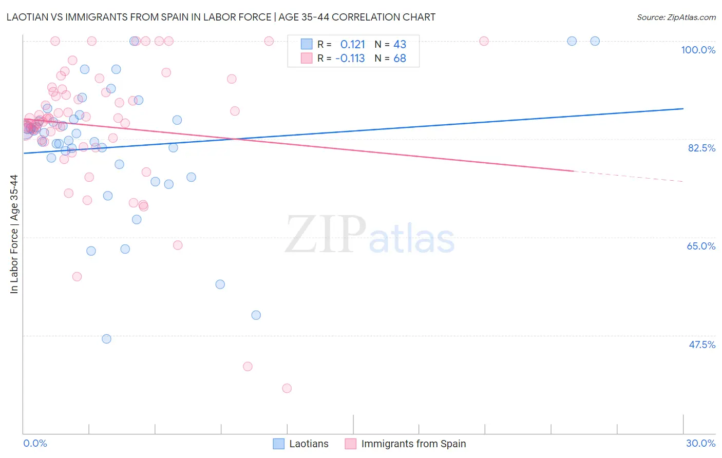 Laotian vs Immigrants from Spain In Labor Force | Age 35-44