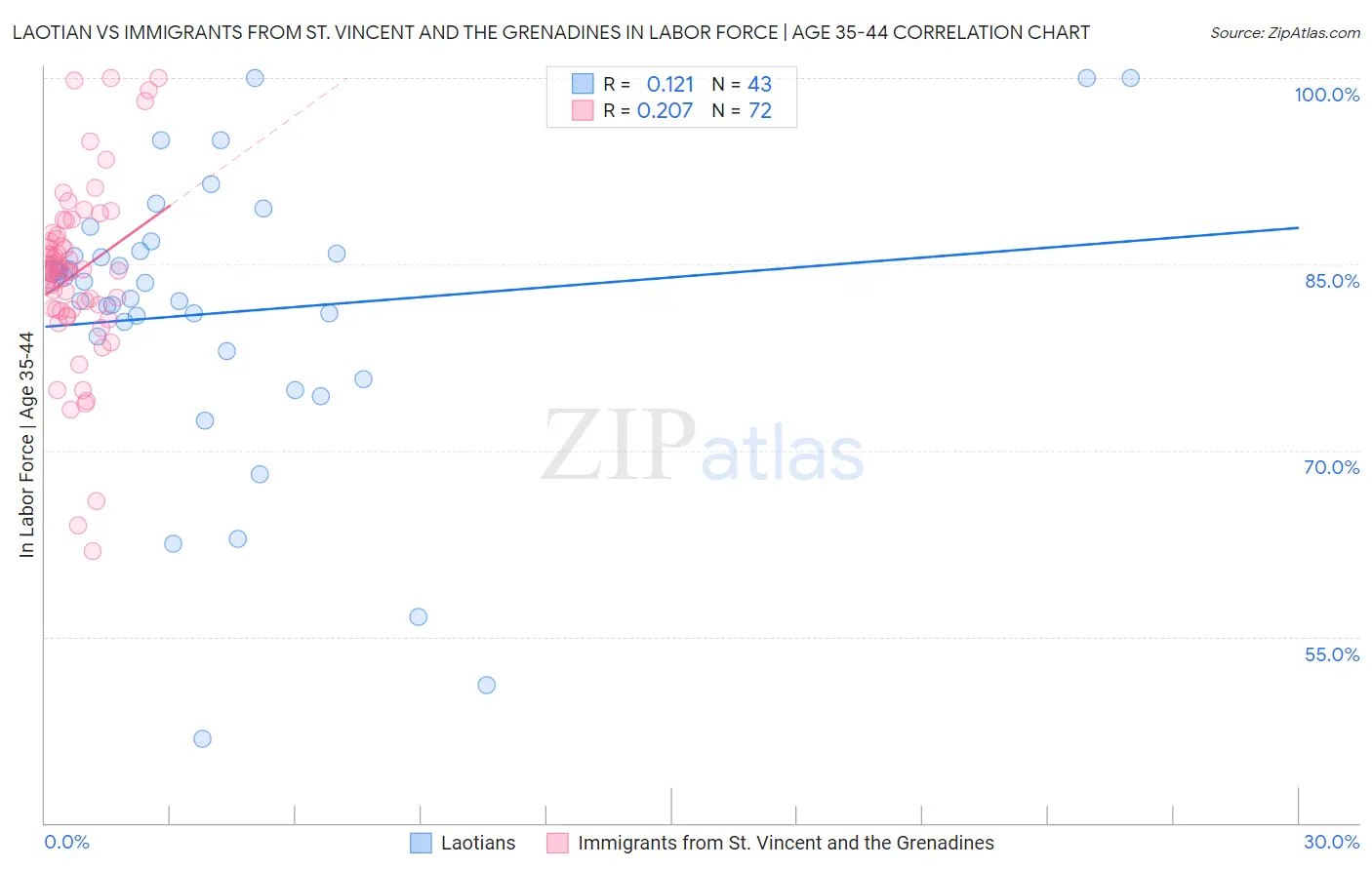Laotian vs Immigrants from St. Vincent and the Grenadines In Labor Force | Age 35-44