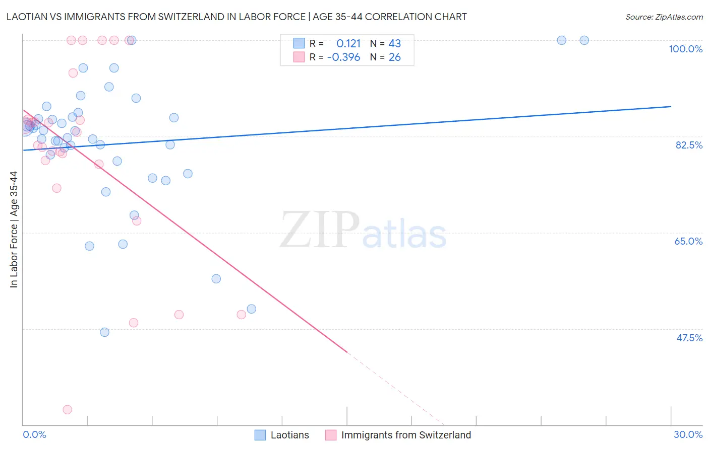 Laotian vs Immigrants from Switzerland In Labor Force | Age 35-44