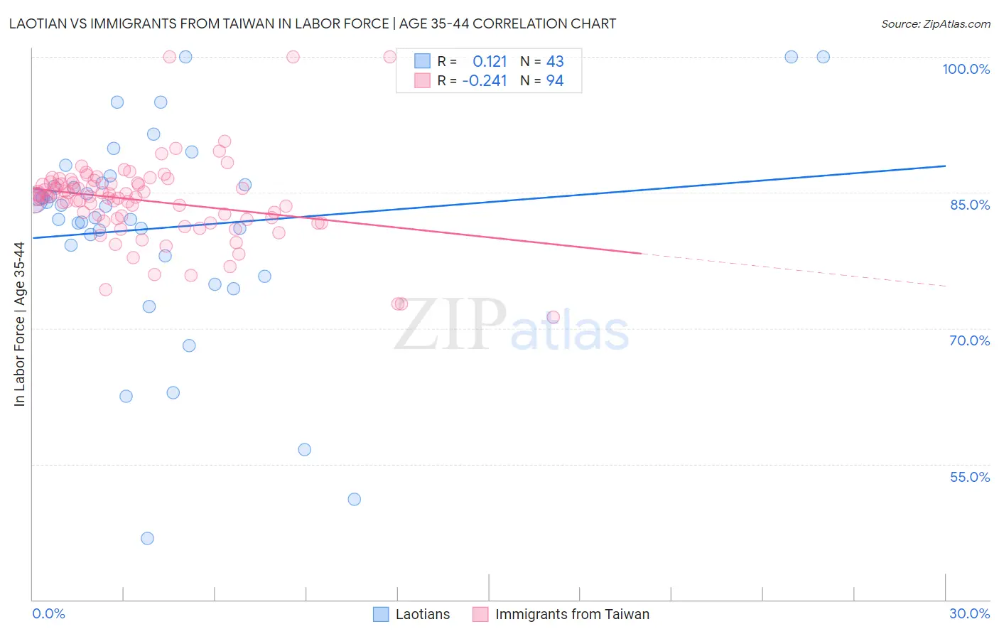 Laotian vs Immigrants from Taiwan In Labor Force | Age 35-44