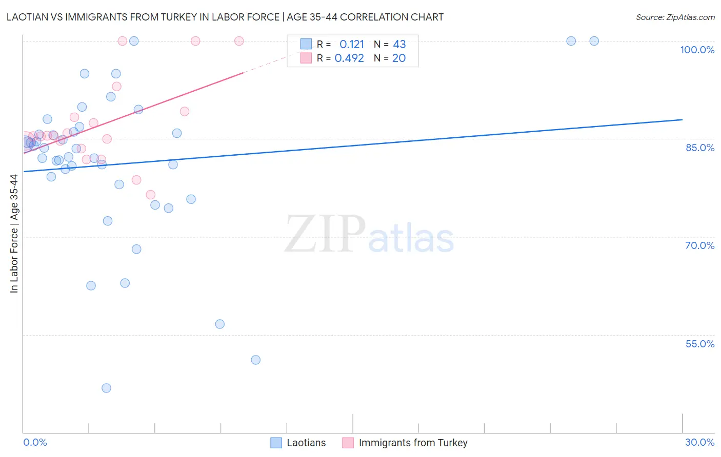 Laotian vs Immigrants from Turkey In Labor Force | Age 35-44