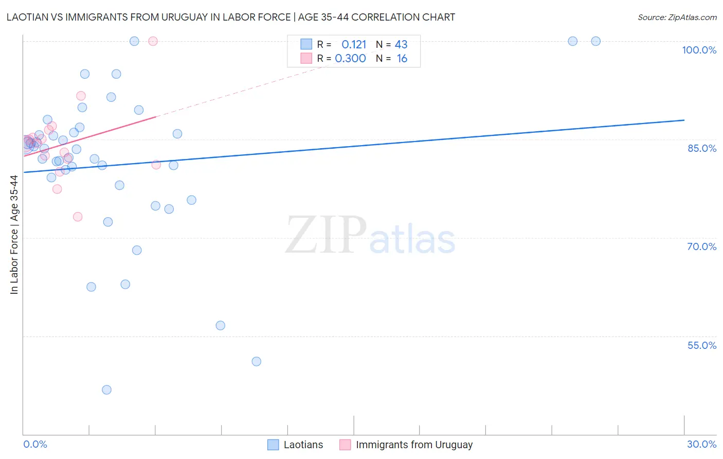 Laotian vs Immigrants from Uruguay In Labor Force | Age 35-44
