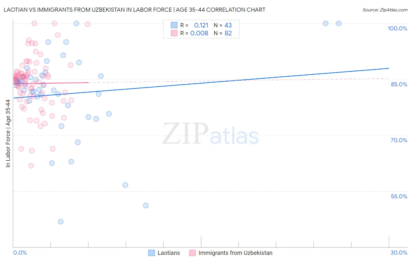 Laotian vs Immigrants from Uzbekistan In Labor Force | Age 35-44