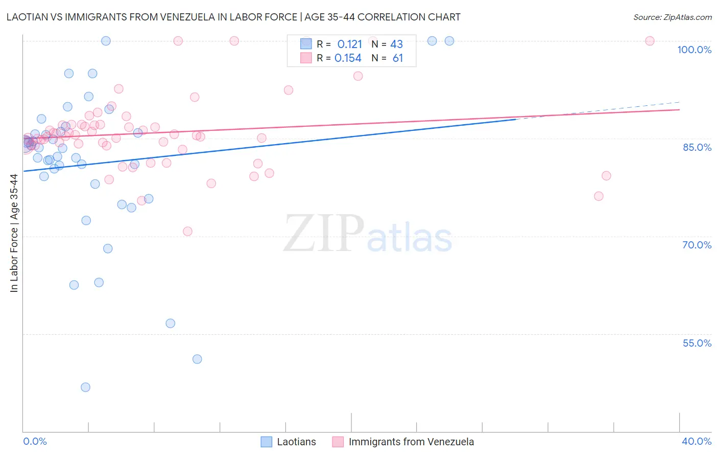 Laotian vs Immigrants from Venezuela In Labor Force | Age 35-44