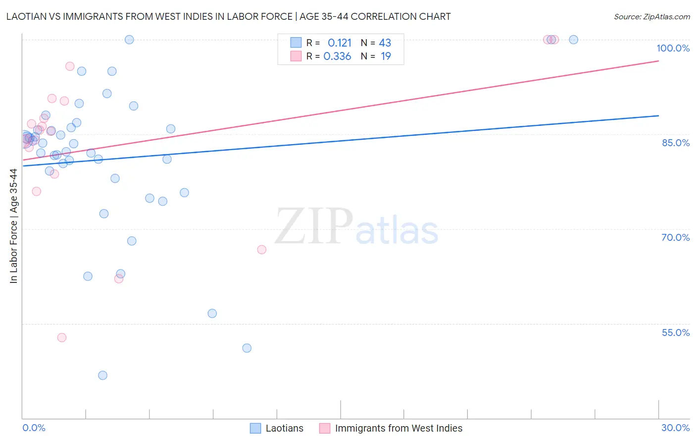 Laotian vs Immigrants from West Indies In Labor Force | Age 35-44