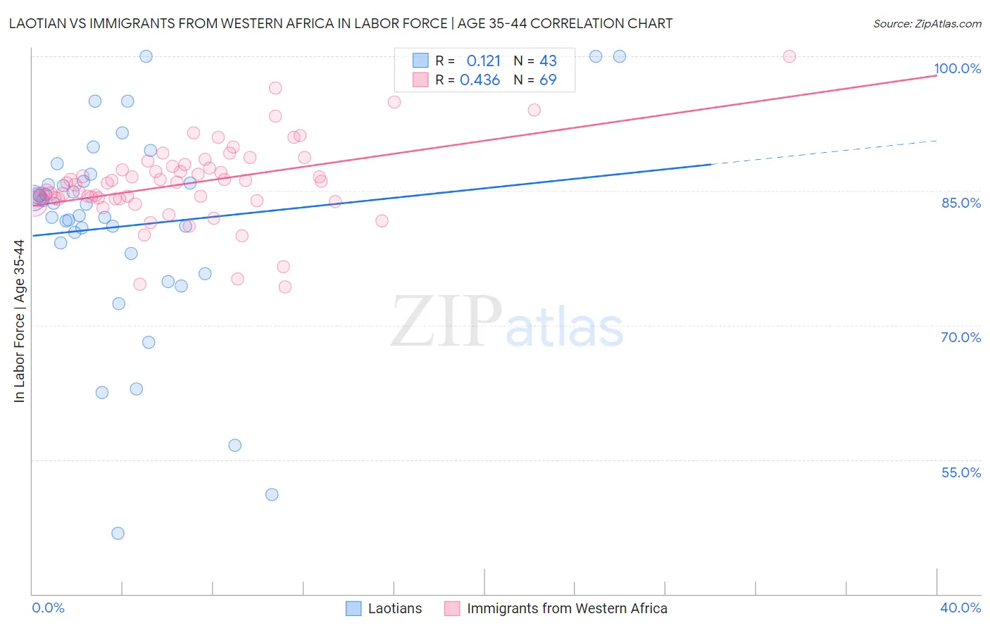 Laotian vs Immigrants from Western Africa In Labor Force | Age 35-44