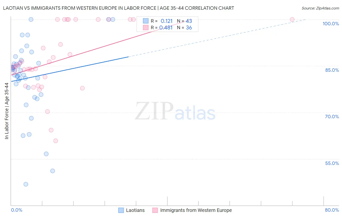 Laotian vs Immigrants from Western Europe In Labor Force | Age 35-44