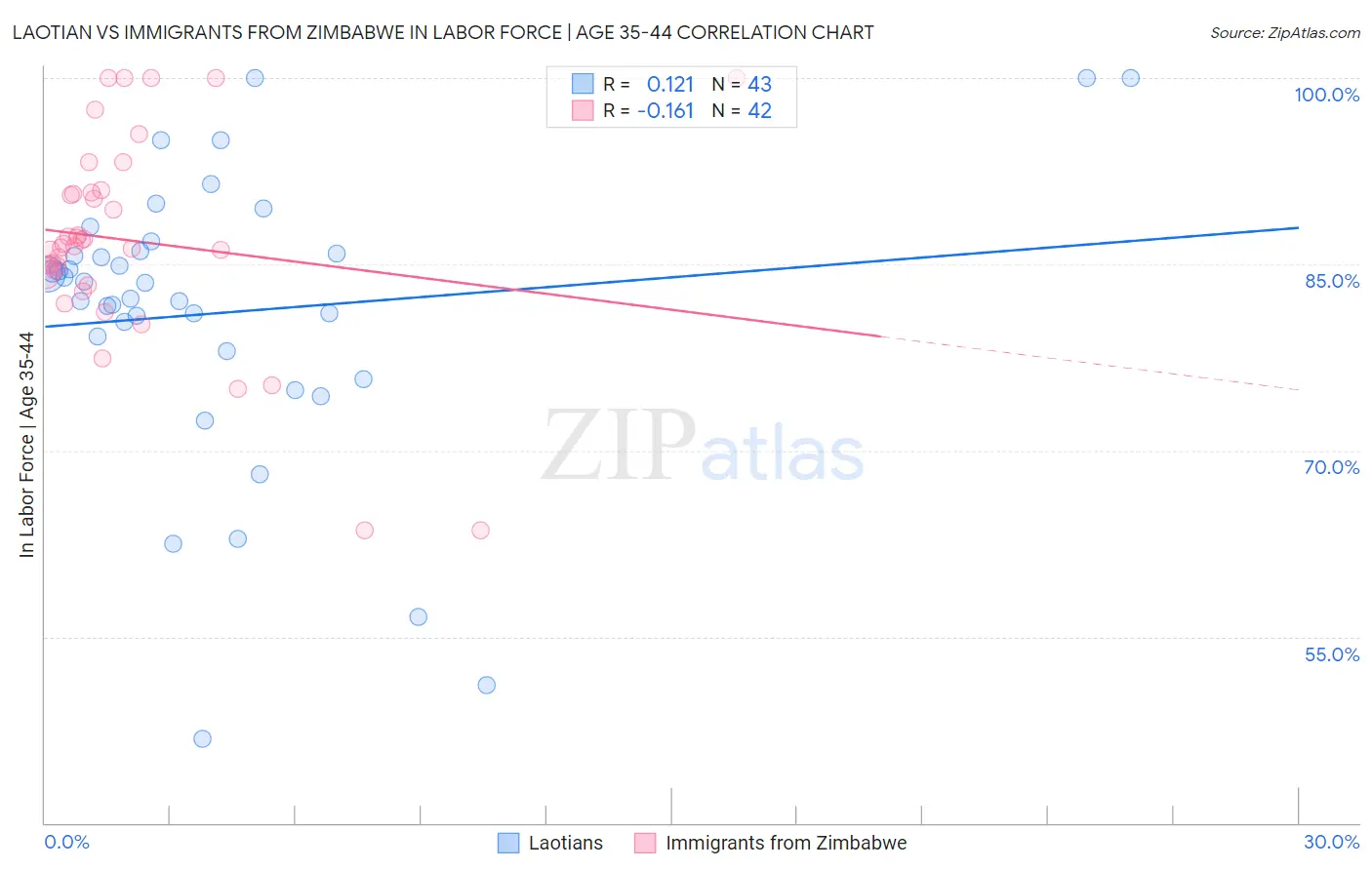Laotian vs Immigrants from Zimbabwe In Labor Force | Age 35-44