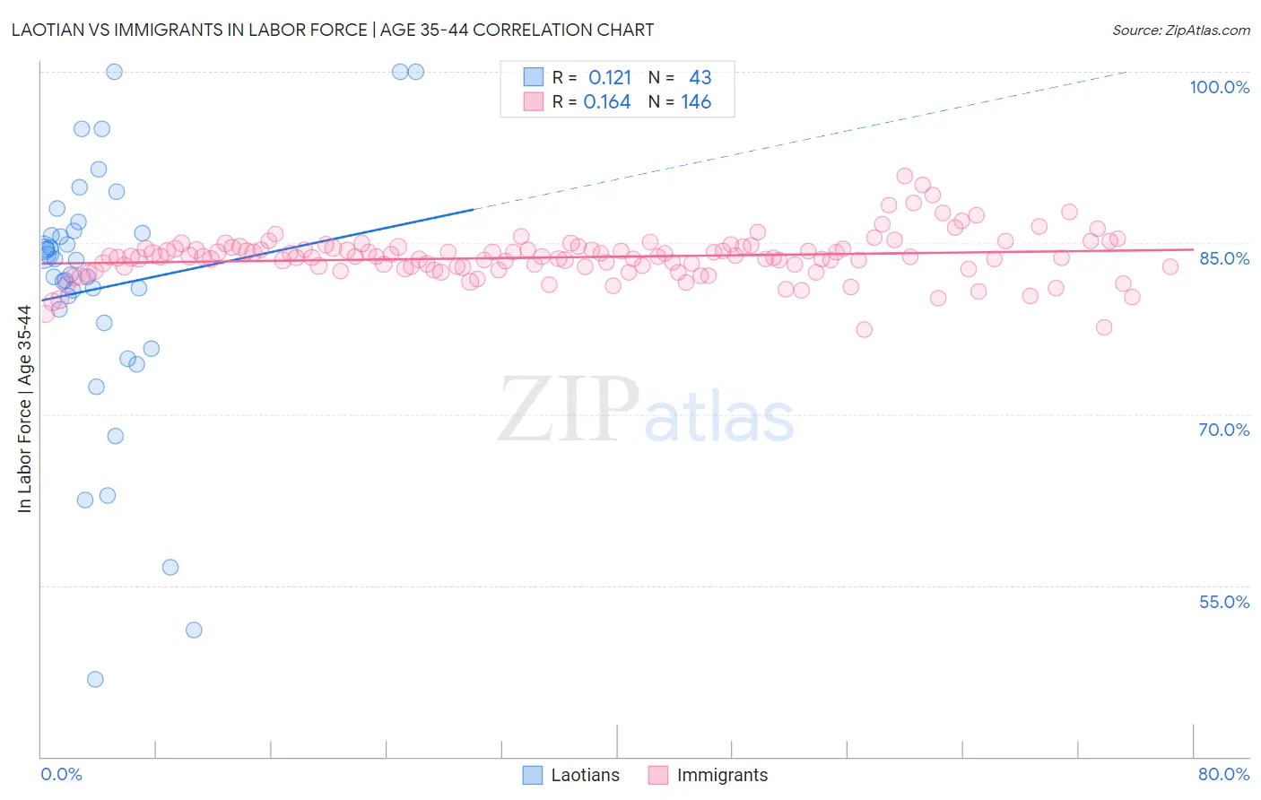 Laotian vs Immigrants In Labor Force | Age 35-44