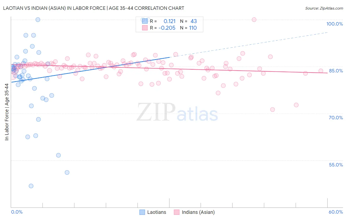 Laotian vs Indian (Asian) In Labor Force | Age 35-44