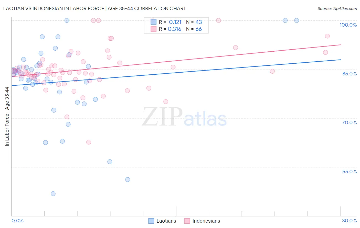 Laotian vs Indonesian In Labor Force | Age 35-44