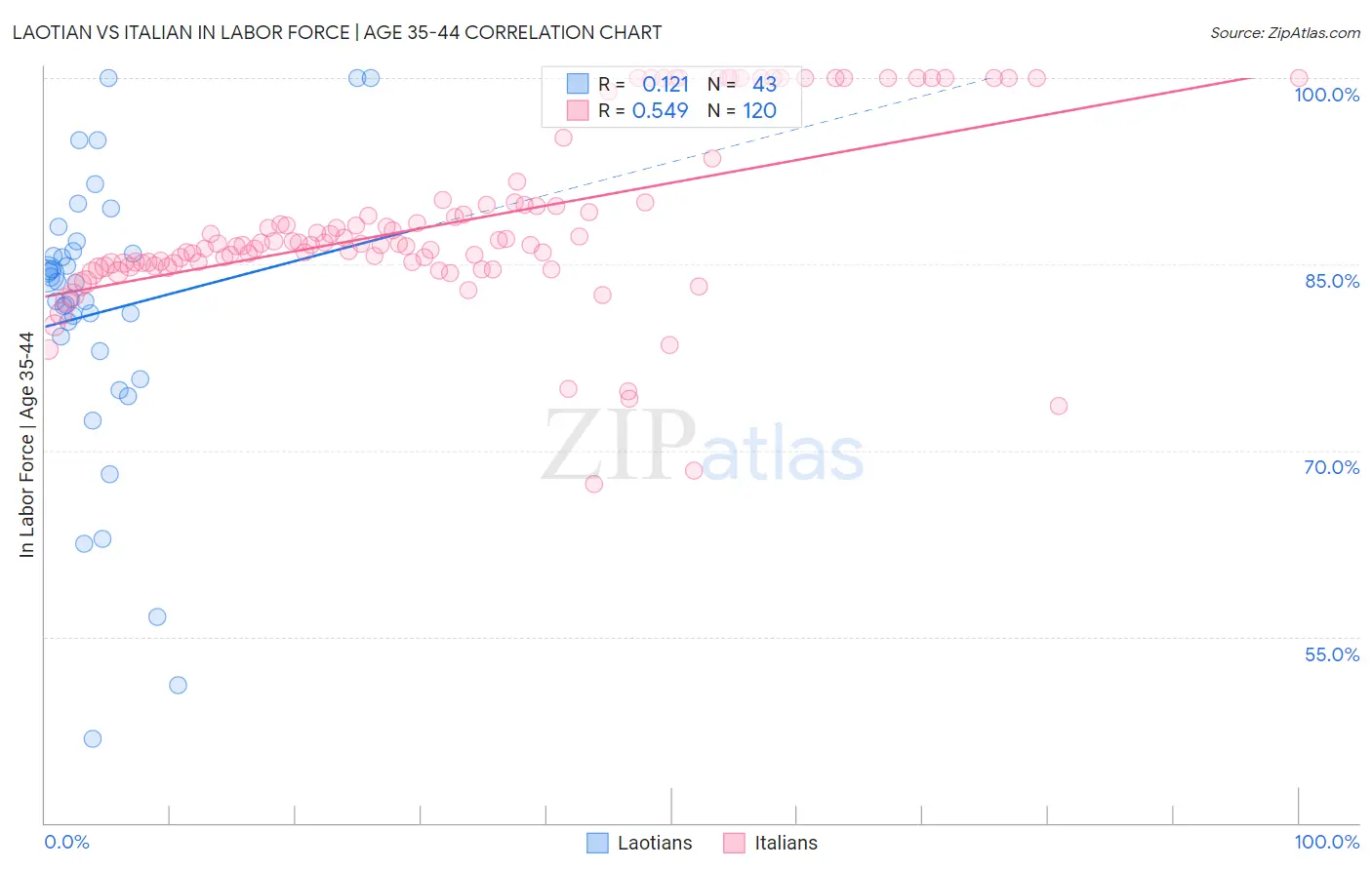 Laotian vs Italian In Labor Force | Age 35-44
