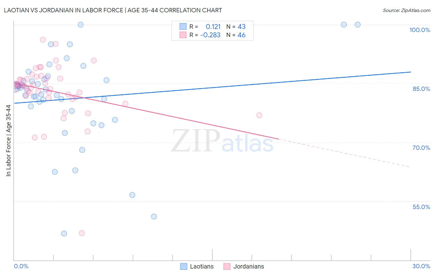 Laotian vs Jordanian In Labor Force | Age 35-44