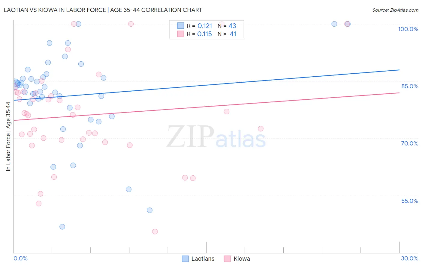 Laotian vs Kiowa In Labor Force | Age 35-44