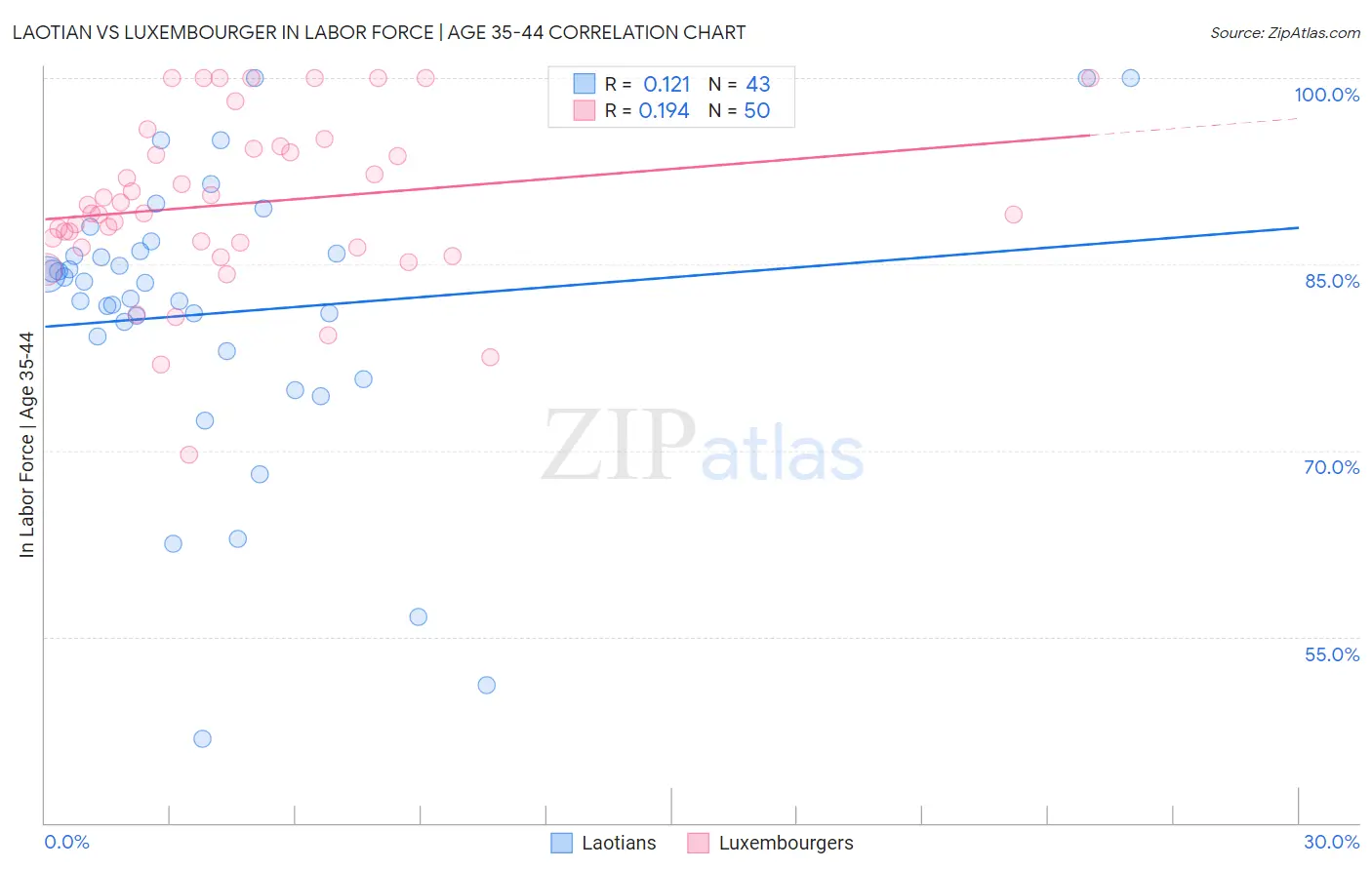 Laotian vs Luxembourger In Labor Force | Age 35-44