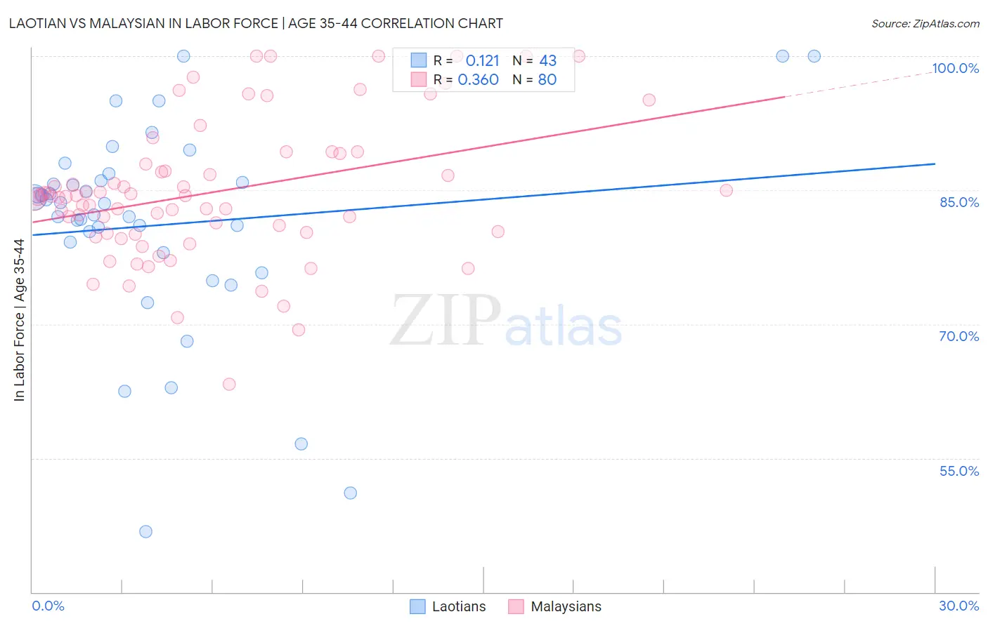 Laotian vs Malaysian In Labor Force | Age 35-44