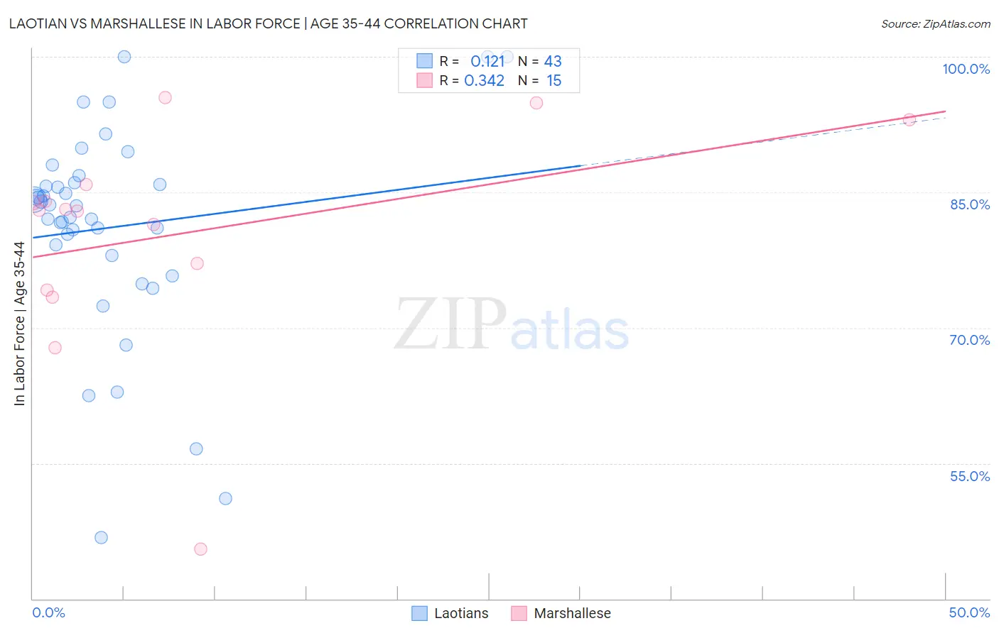 Laotian vs Marshallese In Labor Force | Age 35-44