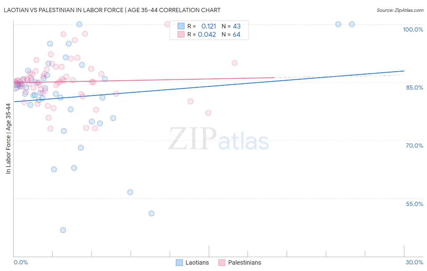 Laotian vs Palestinian In Labor Force | Age 35-44