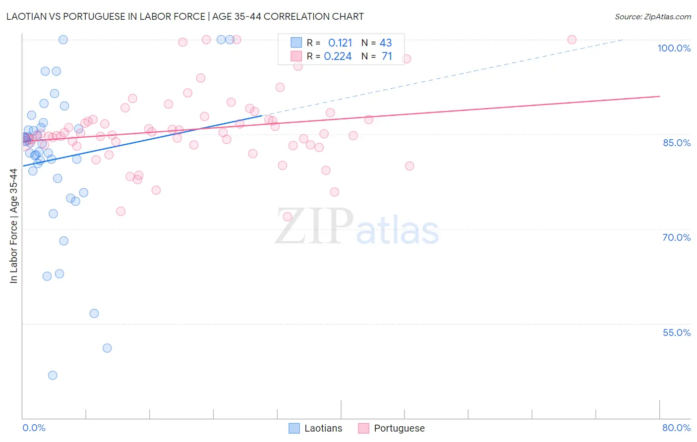 Laotian vs Portuguese In Labor Force | Age 35-44