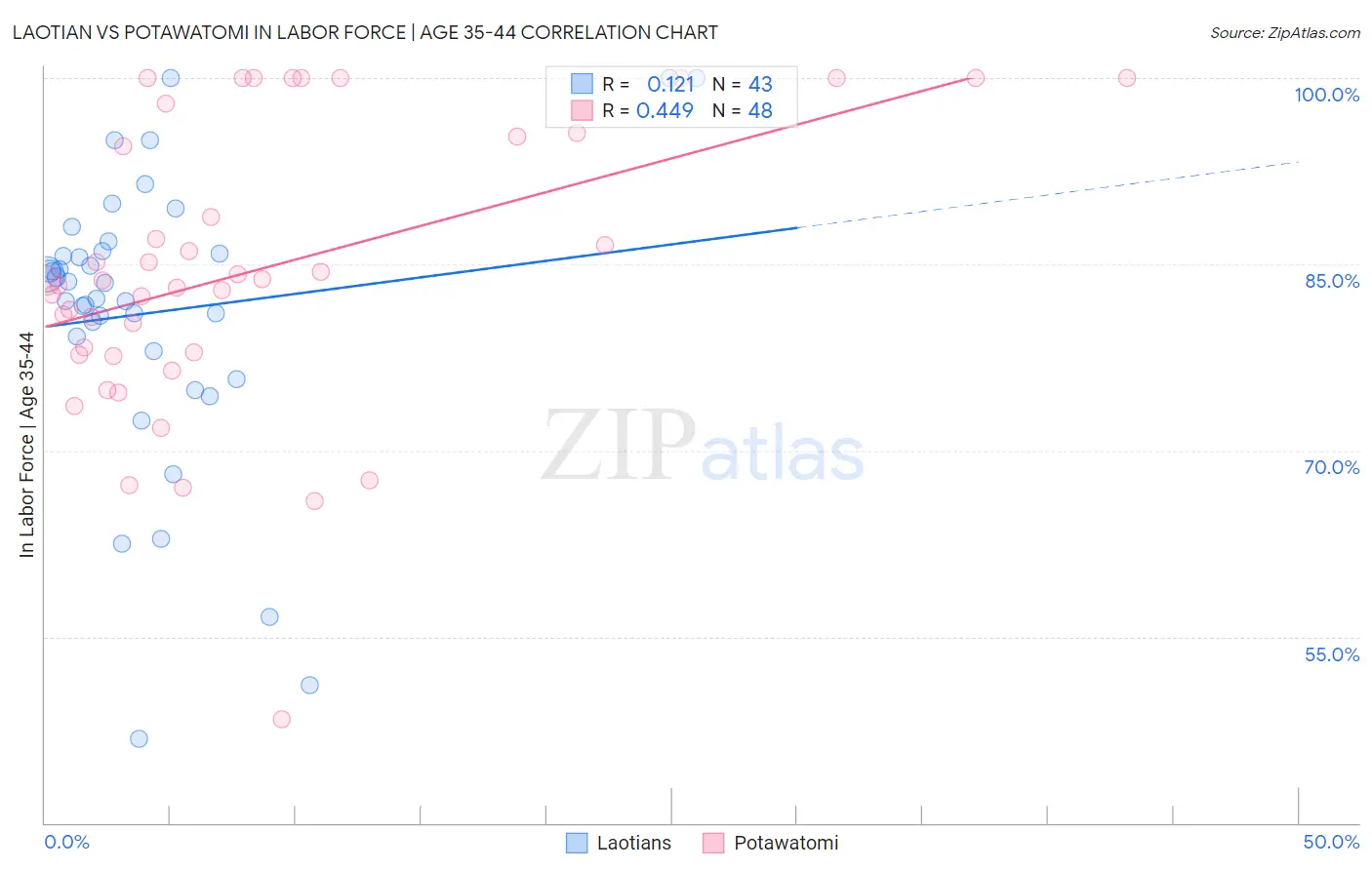 Laotian vs Potawatomi In Labor Force | Age 35-44