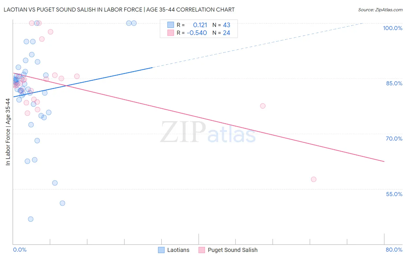 Laotian vs Puget Sound Salish In Labor Force | Age 35-44