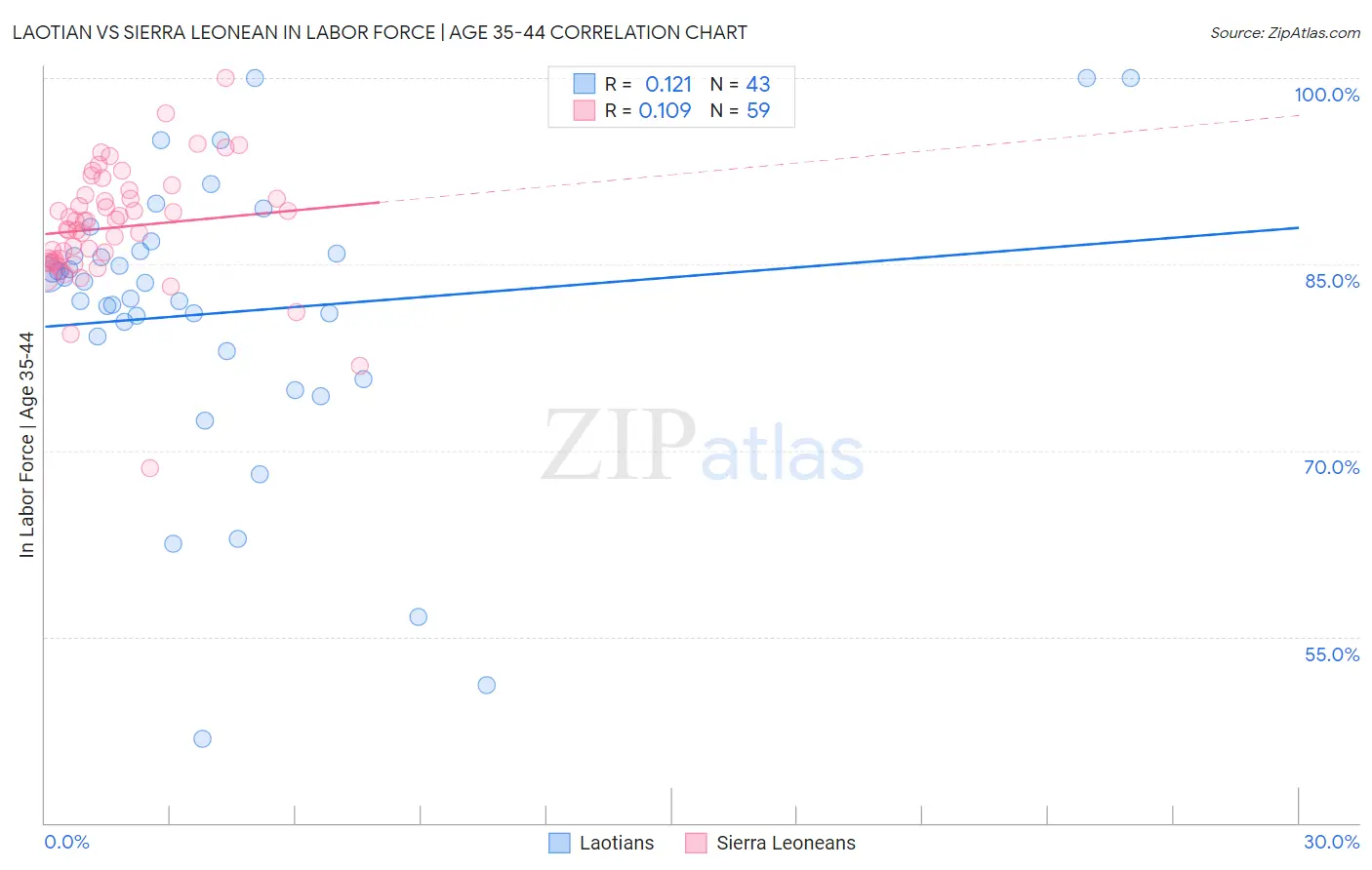 Laotian vs Sierra Leonean In Labor Force | Age 35-44