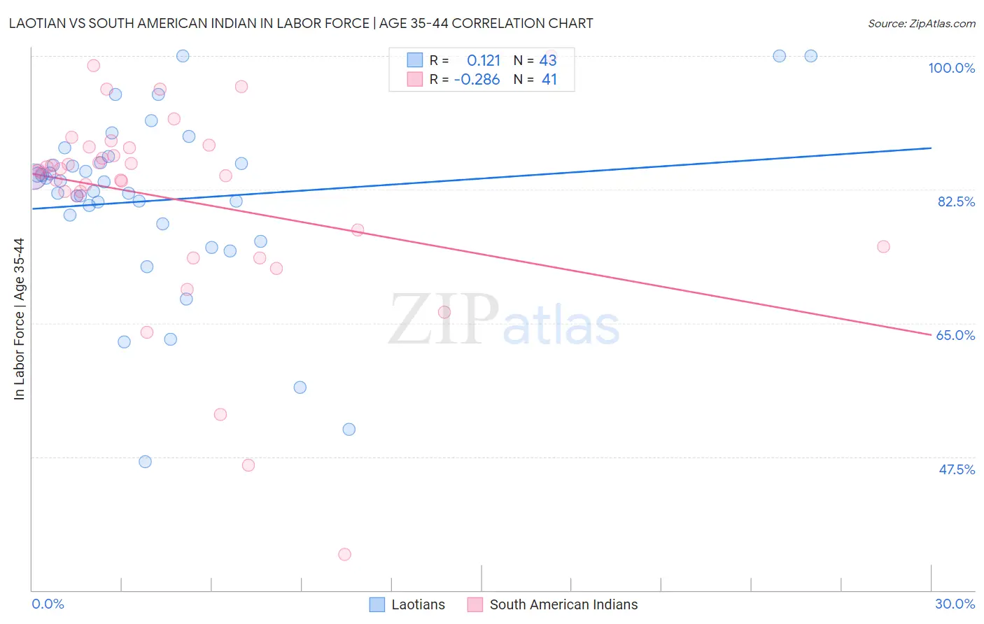 Laotian vs South American Indian In Labor Force | Age 35-44