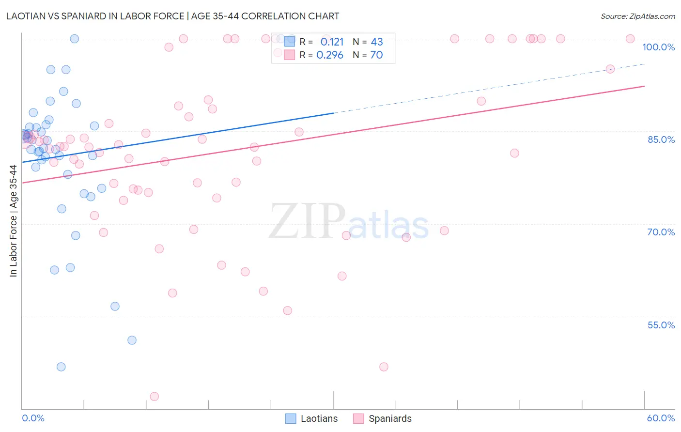 Laotian vs Spaniard In Labor Force | Age 35-44