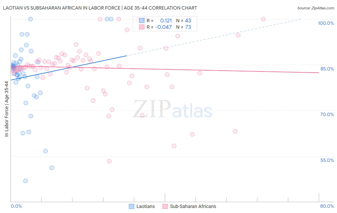 Laotian vs Subsaharan African In Labor Force | Age 35-44