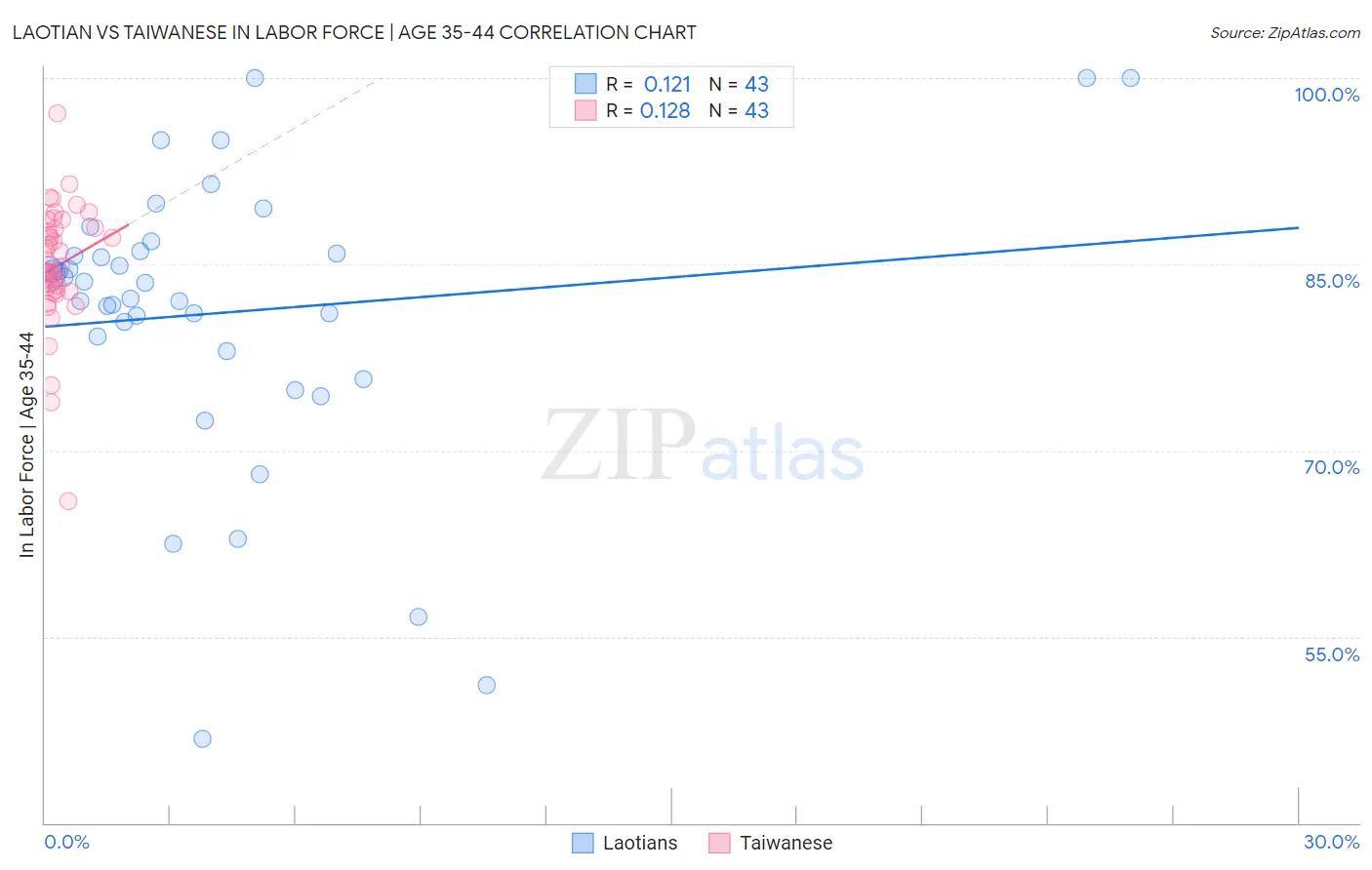 Laotian vs Taiwanese In Labor Force | Age 35-44