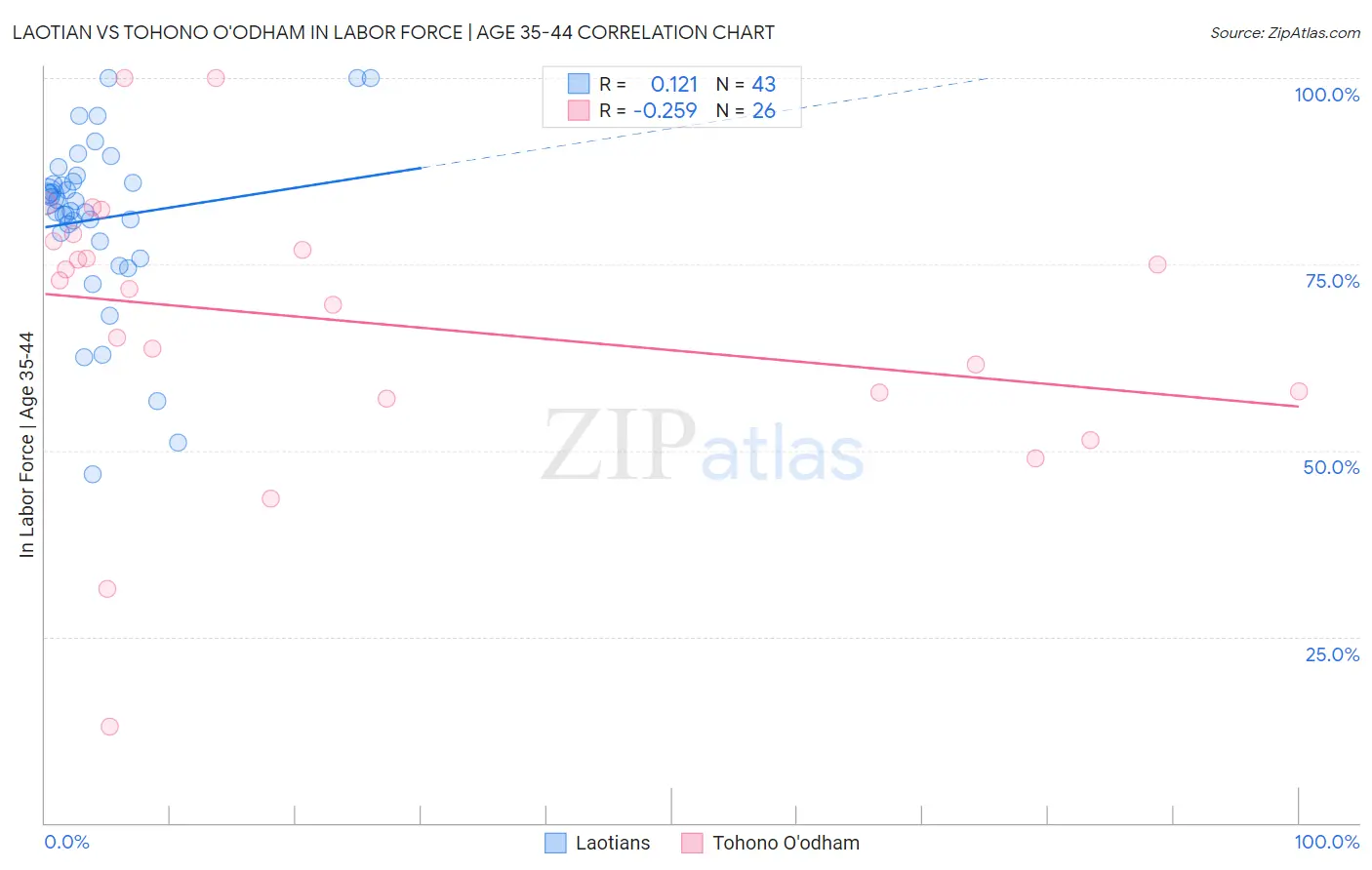 Laotian vs Tohono O'odham In Labor Force | Age 35-44