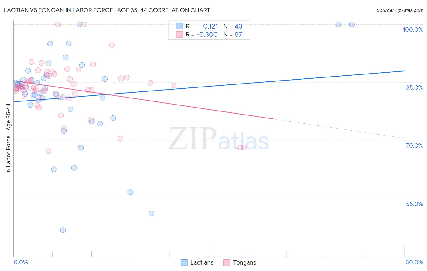 Laotian vs Tongan In Labor Force | Age 35-44