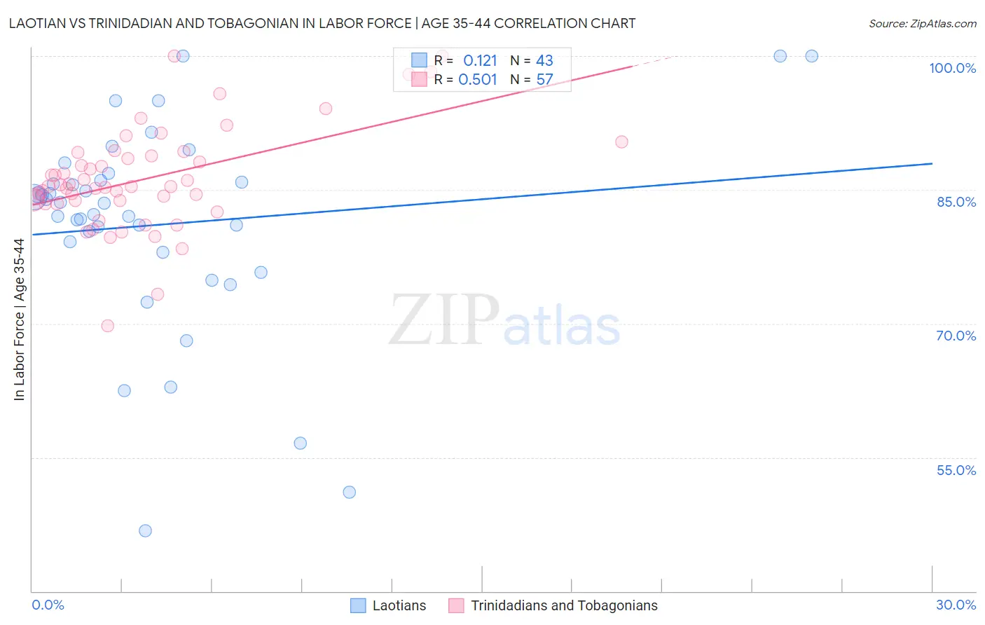 Laotian vs Trinidadian and Tobagonian In Labor Force | Age 35-44