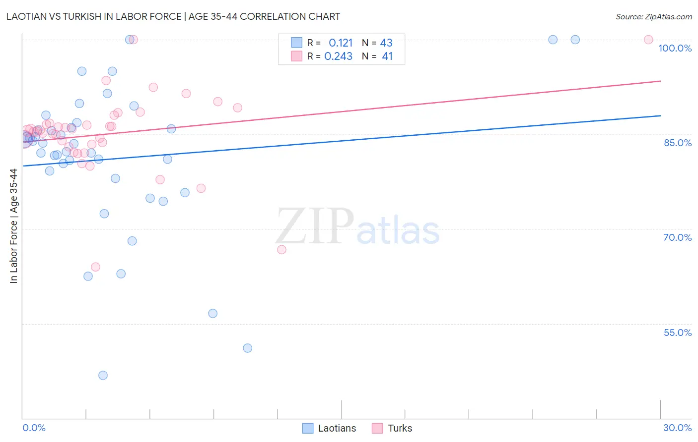 Laotian vs Turkish In Labor Force | Age 35-44