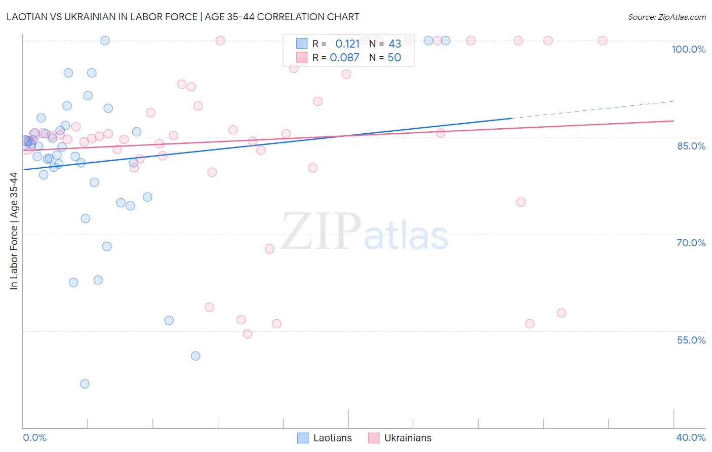 Laotian vs Ukrainian In Labor Force | Age 35-44
