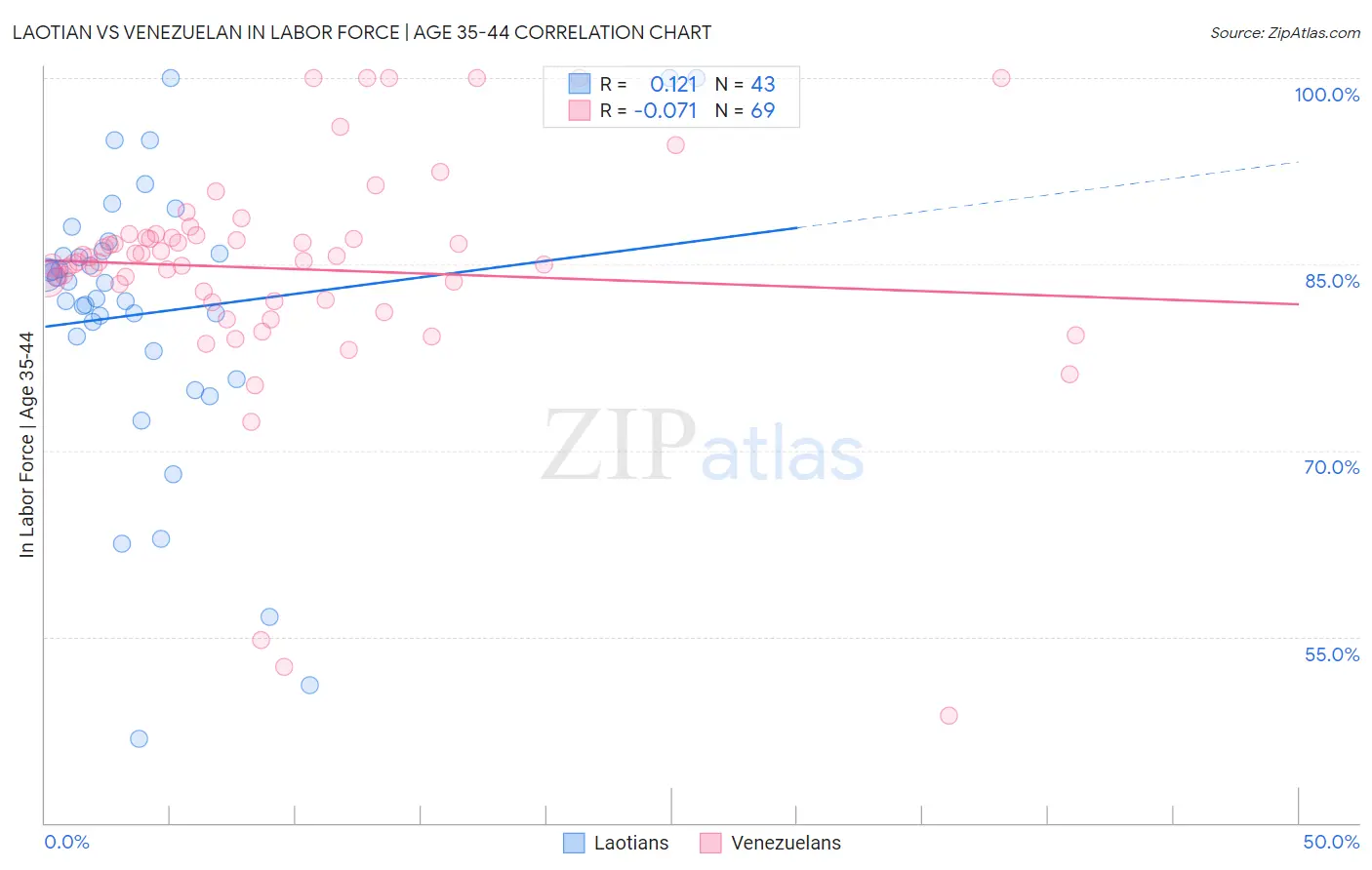 Laotian vs Venezuelan In Labor Force | Age 35-44