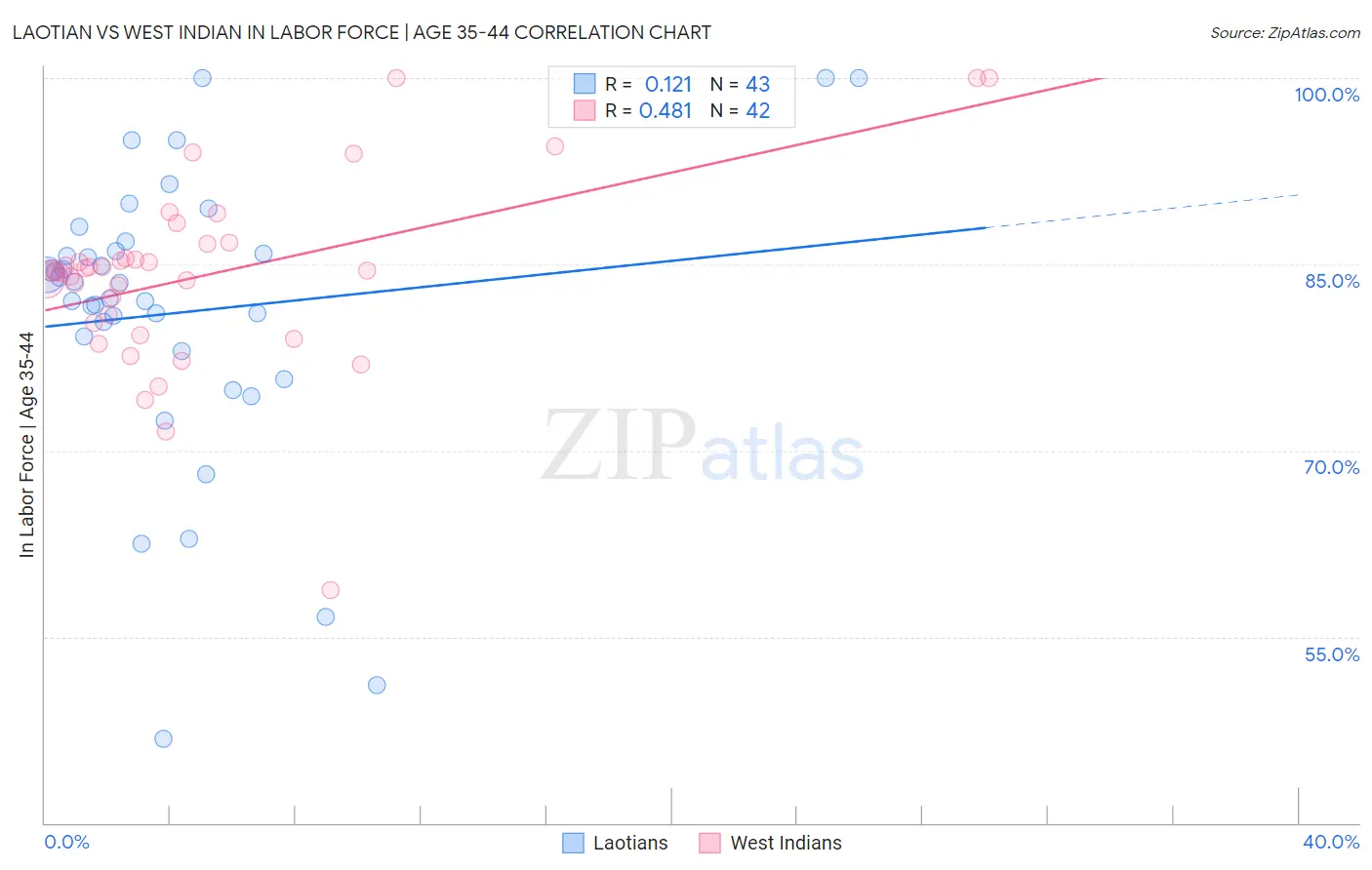 Laotian vs West Indian In Labor Force | Age 35-44