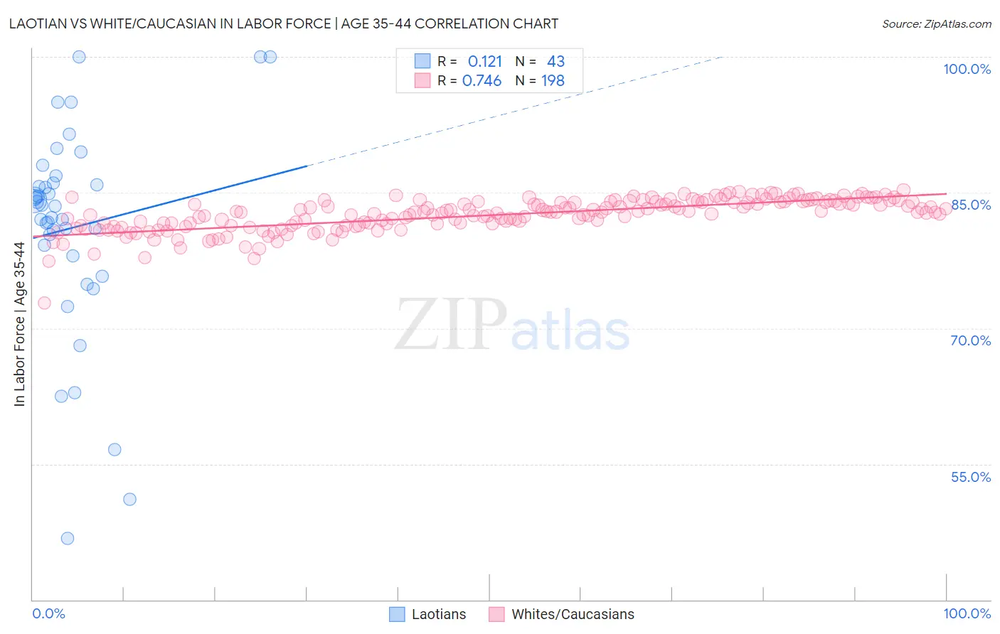 Laotian vs White/Caucasian In Labor Force | Age 35-44